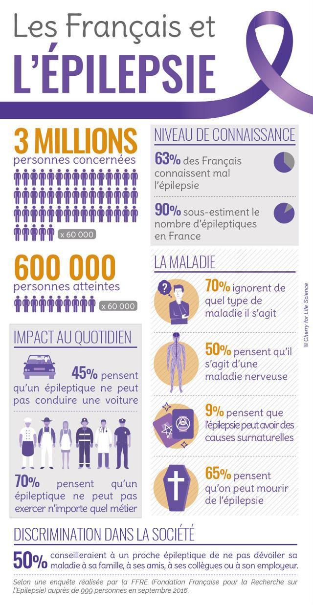Infographie sur l'épilepsie